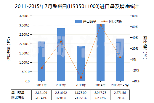 2011-2015年7月酪蛋白(HS35011000)進口量及增速統(tǒng)計